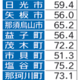 県内８市町が「消滅可能性」　50年までに若年女性が半減　人口戦略会議が公表