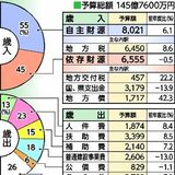 上三川町2025年度予算案　過去最大145億7600万円　学校体育館の空調設備や庁舎の大規模改修など