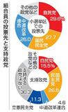組合員の衆院選投票先、自民1位