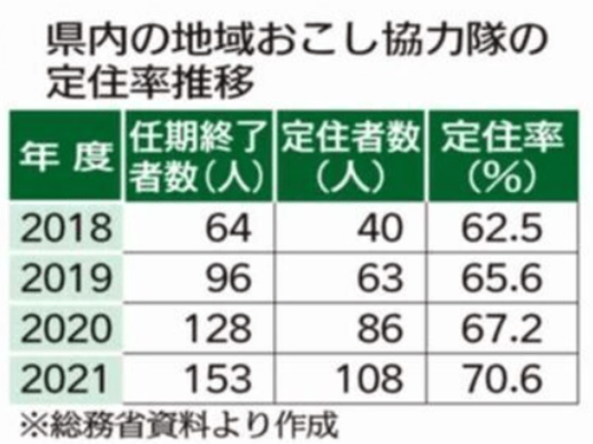 県内の地域おこし協力隊の定住率推移