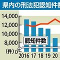 栃木県内、2025年の刑法犯1万2780件　3年連続増の「由々しき事態」　検挙率も4ポイント減少
