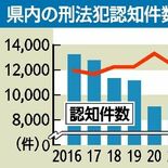 栃木県内、2025年の刑法犯1万2780件　3年連続増の「由々しき事態…