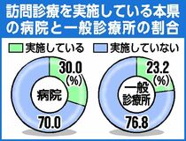 訪問診療 ２～３割台
