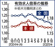 ３カ月連続で同水準　