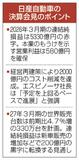 日産 ２年連続巨額赤字