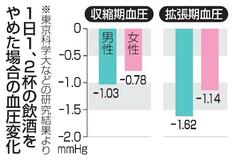 【からだ・こころナビ】高血圧予防には「節酒でなく禁酒」