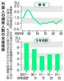 外国人摘発４割減