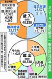 佐野市１９年度予算案　合併後２番目の４８３億円　移住促進や国体に重点
