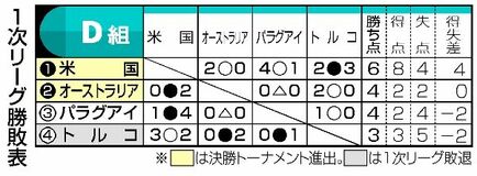 １次リーグ勝敗表