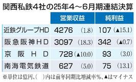 関西私鉄４社、万博で営業増益