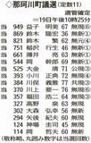 那珂川町議選 当選１１人決定 