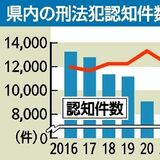 栃木県内、2025年の刑法犯1万2780件　3年連続増の「由々しき事態」　検挙率も4ポイント減少