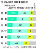ＡＩ 日本は効果乏しい？