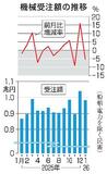 １月の機械受注５・５％減