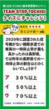 ２０２０年に調査された信号機がない横断歩道での車両の一時停止率が最も高かったのは長野県。では昨年の長野県での一時停止率の割合はどのくらいでしょうか？