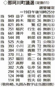 那珂川町議選 当選１１人決定 
