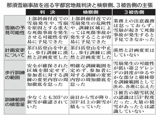那須雪崩事故を巡る宇都宮地裁判決と検察側、３被告側の主張
