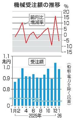 　機械受注額の推移