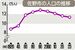 佐野市の人口の推移