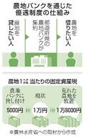 【独自】農地の税、過大徴収相次ぐ