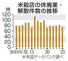 コメ店廃業３年ぶり減、高騰影響