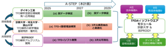 京都大学、埼玉大学、富山大学、BIPROGY 研究成果最適展開支援プロ…