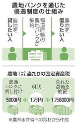 【独自】農地の税、過大徴収相次ぐ