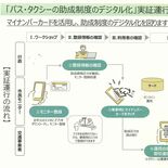 佐野市、マイナカードでバス運賃など助成へ　８月から実証運行、26年度に…