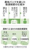 【独自】農地の税、過大徴収相次ぐ