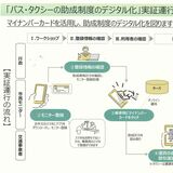佐野市、マイナカードでバス運賃など助成へ　８月から実証運行、26年度にも本格運用