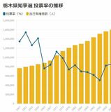 【データで見る栃木県知事選】注目の開票結果、投票率は？