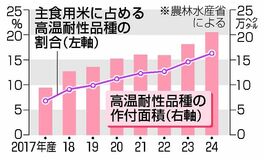 猛暑に強いコメ拡大