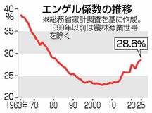 食費割合 ４４年ぶり高水準