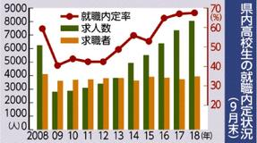 高校生 就職内定率６７％県内９月末　３年連続最高更新