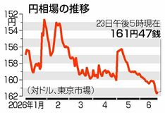 円下落、一時161円93銭