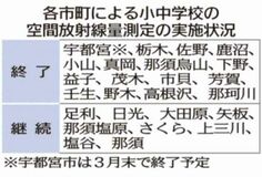 放射線量測定１６市町「終了」
