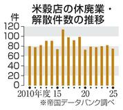 コメ店廃業３年ぶり減、高騰影響