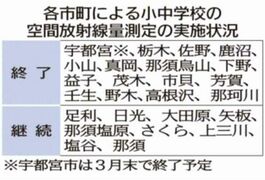 放射線量測定１６市町「終了」