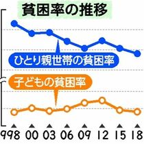 子どもの貧困率、低下傾向に　ひとり親世帯貧困率減少も、いまだ半数近くが貧困