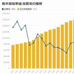 【データで見る栃木県知事選】注目の開票結果、投票率は？