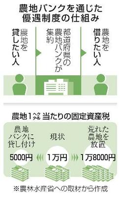 　農地バンクを通じた優遇制度の仕組み