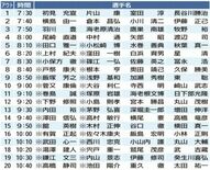 平塚、宮本ら王座狙う
