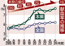 栃木県、献血率7.7％で全国１位に　若年層の継続的な善意が実を結ぶ　「…