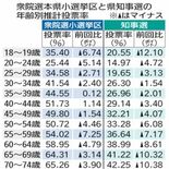 ともに20代前半が最低　2024年衆院選・知事選投票率　知事選では60…