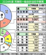 芳賀2024年度当初予算案　前年比微減84億円　ＬＲＴ関連事業に重点