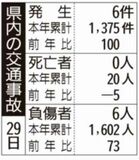 県内の交通事故