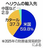 ヘリウム、不足の恐れ