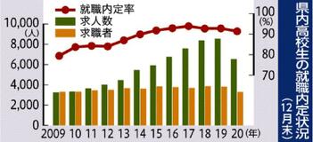 高校生就職内定率９１％県内１２月末　求人数、１１年ぶり減少