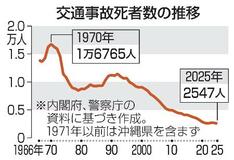 ２５年の死者数、最少２５４７人
