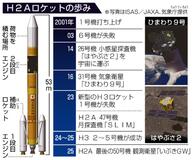 ５０回打ち上げ、９８％成功